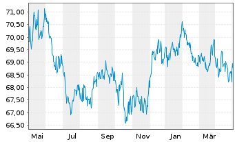 Chart Vanguard Interm.-Term Bond ETF - 1 an