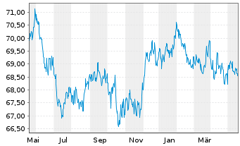 Chart Vanguard Interm.-Term Bond ETF - 1 Jahr