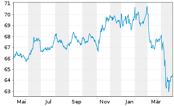 Chart Vanguard Bd Ind.-Tot.Bd.MktETF - 1 Year