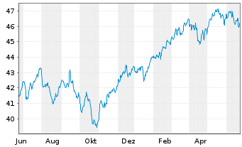 Chart Vanguard MSCI EAFE Index ETF - 1 Year