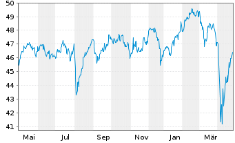 Chart Vanguard MSCI EAFE Index ETF - 1 Year