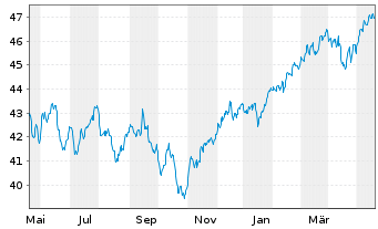 Chart Vanguard MSCI EAFE Index ETF - 1 Jahr