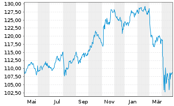 Chart Vanguard White-Hi.Div.Yld ETF - 1 Year