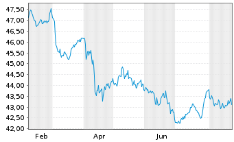 Chart Vanguard Sh.-T.Infl.Pro.S.Idx - 1 Jahr