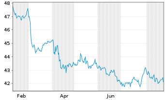 Chart Vanguard Total Intern.Bd Index - 1 Jahr