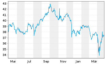 Chart Vanguard Gl.ex-US Real Est.Idx - 1 an