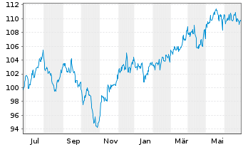 Chart Vanguard FTSE All-W. ex US S.C - 1 Year