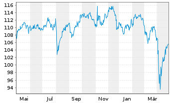 Chart Vanguard FTSE All-W. ex US S.C - 1 Year