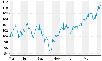 Chart Vanguard FTSE All-W. ex US S.C - 1 Year