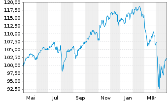 Chart Vanguard Int.Eq.-Tot.World St. - 1 an