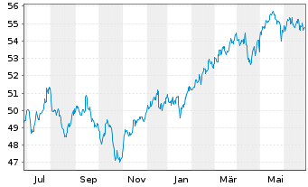 Chart Vanguard FTSE All-Wld Ex-US I. - 1 an
