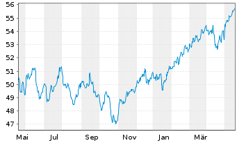 Chart Vanguard FTSE All-Wld Ex-US I. - 1 Jahr