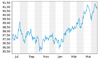 Chart Vanguard FTSE Emerging Mkt.ETF - 1 an