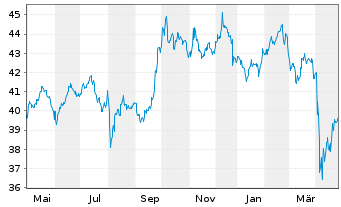 Chart Vanguard FTSE Emerging Mkt.ETF - 1 an