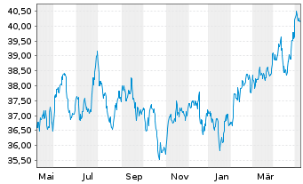 Chart Vanguard FTSE Emerging Mkt.ETF - 1 Jahr