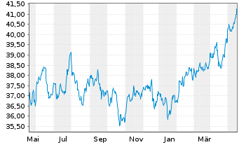 Chart Vanguard FTSE Emerging Mkt.ETF - 1 Year