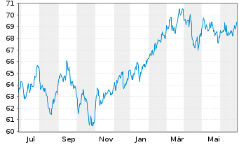 Chart Vanguard FTSE Pacific ETF - 1 an