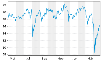 Chart Vanguard FTSE Pacific ETF - 1 an