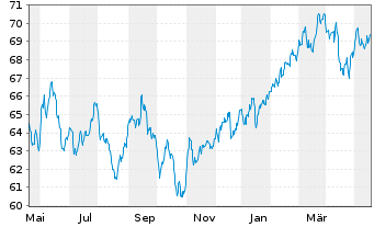 Chart Vanguard FTSE Pacific ETF - 1 Jahr