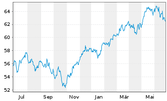 Chart Vanguard FTSE Europe ETF - 1 Year
