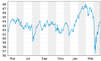 Chart Vanguard FTSE Europe ETF - 1 Year