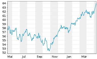 Chart Vanguard FTSE Europe ETF - 1 an