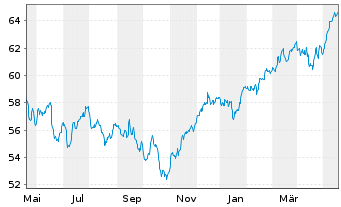 Chart Vanguard FTSE Europe ETF - 1 Year