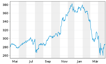 Chart Vanguard Wld Fds-Cons.Disc.ETF - 1 an