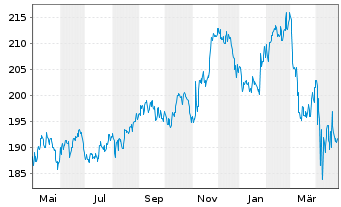 Chart Vanguard Wld Fds-Con.St.VIPERs - 1 an