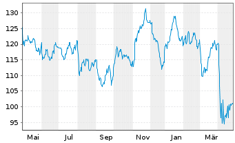 Chart Vanguard World Fds-Energy Vip. - 1 Jahr