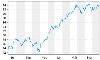 Chart Vanguard Wld Fds-Financ. ETF - 1 Year