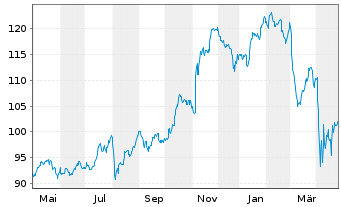 Chart Vanguard Wld Fds-Financ. ETF - 1 Jahr