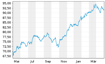 Chart Vanguard Wld Fds-Financ. ETF - 1 an