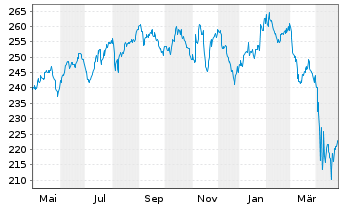 Chart Vanguard World Fds-Health Care - 1 an