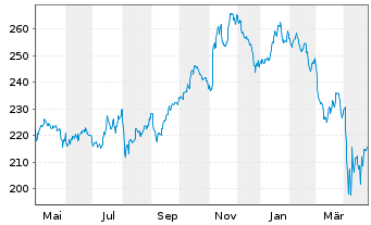 Chart Vanguard World Fds-Industrials - 1 Year