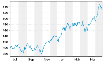 Chart Vanguard Wld Fds-Inform. Tech. - 1 Year