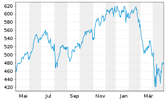 Chart Vanguard Wld Fds-Inform. Tech. - 1 Year