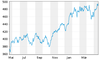 Chart Vanguard Wld Fds-Inform. Tech. - 1 Year
