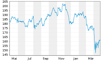 Chart Vanguard World Fds-Mater.Vipe. - 1 Jahr