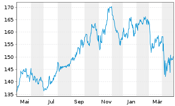 Chart Vanguard World Fds-Utilit. ETF - 1 Jahr