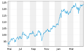 Chart Vanguard Telec.Services Index - 1 Year