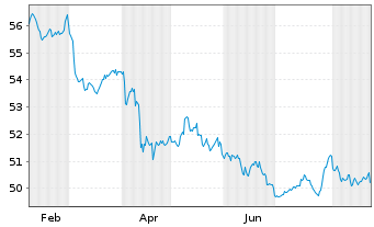 Chart Vanguard Sh.-T.Gov.Bond Index - 1 Jahr