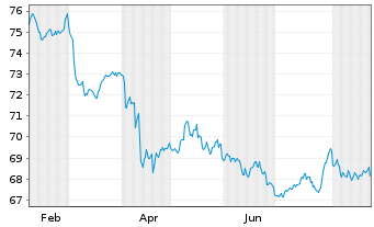 Chart Vanguard Short-T.Corp.Bd Index - 1 Jahr