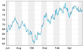 Chart Vanguard RUSSELL 2000 IndexFd - 1 Year