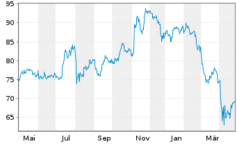 Chart Vanguard RUSSELL 2000 IndexFd - 1 Jahr