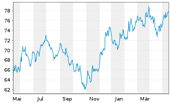 Chart Vanguard RUSSELL 2000 IndexFd - 1 Jahr