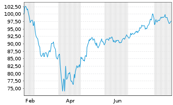 Chart Vanguard RUSSELL 1000 Gwth Idx - 1 Jahr