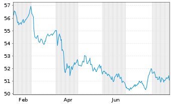 Chart Vanguard Interm.-Term Tres.ETF - 1 Jahr