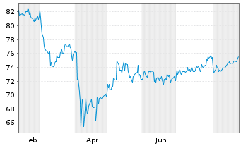 Chart Vanguard RUSSELL 1000 Val.Idx - 1 Jahr