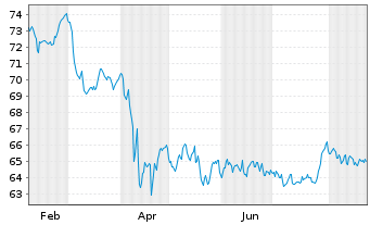 Chart Vanguard L.-T.Corp.Bd Index Fd - 1 Jahr